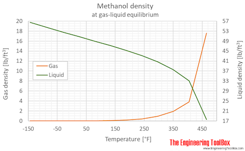 Methanol density equilibrium F