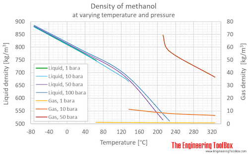Methanol density pressure C