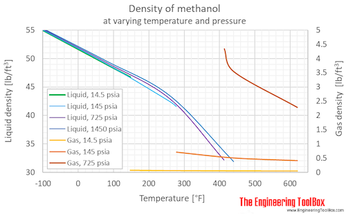 Methanol density pressure F