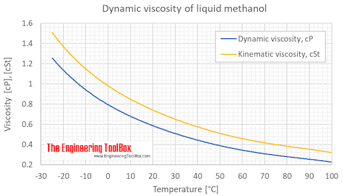 Methanol viscosity liquid C