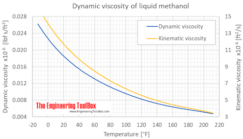 Methanol viscosity liquid F