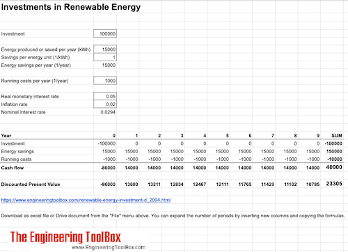 Investment in renewable energy - discounted cash flow calculation