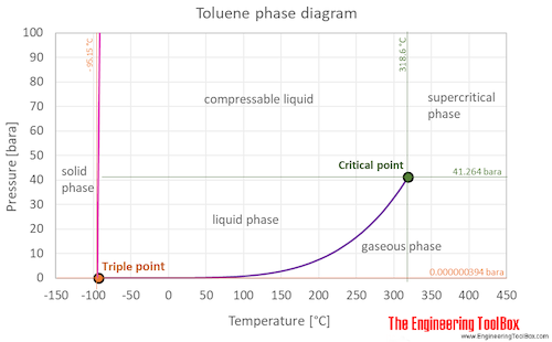Toluene phase diagram Toluene phase diagram