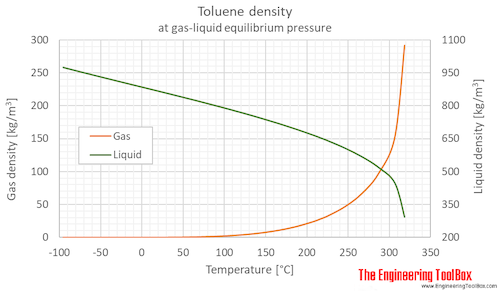 Toluene density equilibrium C