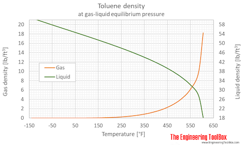 Toluene density equilibrium F