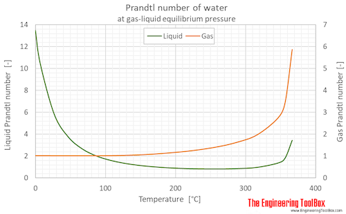 Water equilibrium Prandtl no C