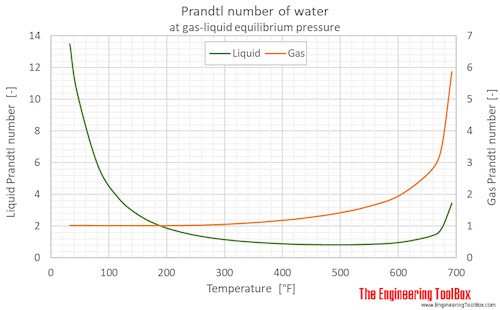 Water equilibrium Prandtl no F