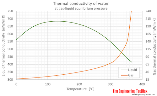 Water equilibrium Thermal conductivity C