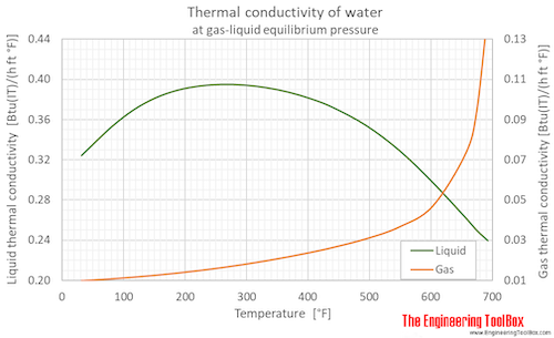 Water equilibrium Thermal conductivity F