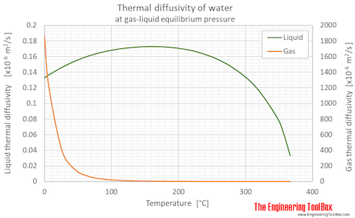 Water equilibrium Thermal diffusivity C