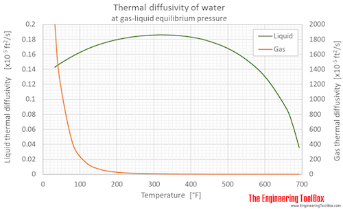 Water equilibrium Thermal diffusivity F