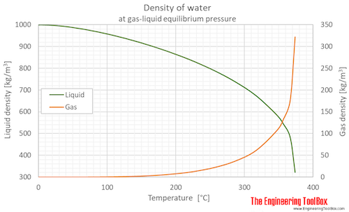 Water equilibrium density C