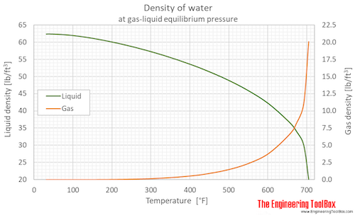 Water equilibrium density F