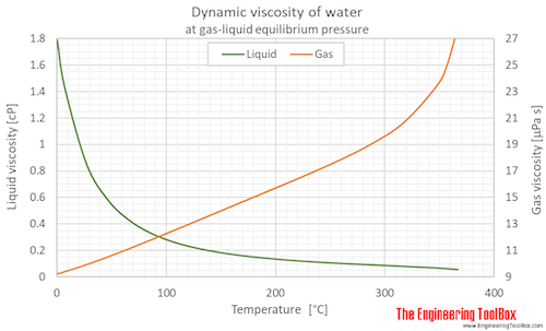 Water equilibrium dynamic viscosity C