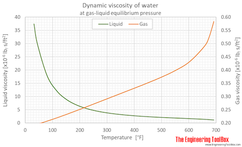 Water equilibrium dynamic viscosity F