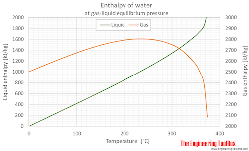 Water equilibrium enthalpy C