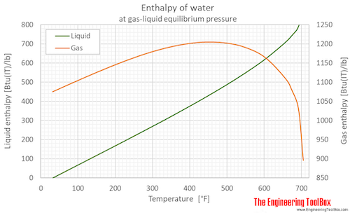 Water equilibrium enthalpy F
