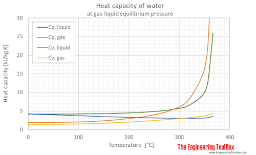 Water equilibrium heat capacity C