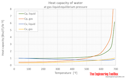 Water equilibrium heat capacity F
