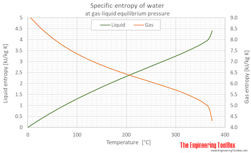 Water equilibrium specific entropy C