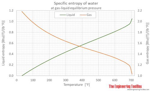 Water equilibrium specific entropy F