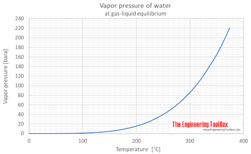 Water equilibrium vapor pressure C