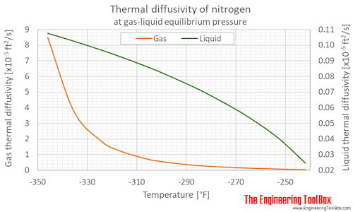 Nitrogen thermal diffusivity equilibrium F
