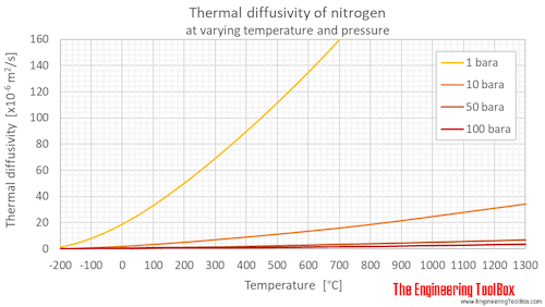 Nitrogen thermal diffusivity pressure C