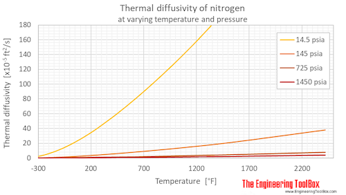 Nitrogen thermal diffusivity pressure F