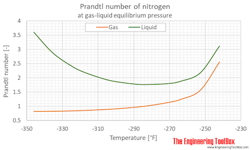 Nitrogen Prandtl no equilibrium F Nitrogen Prandtl no equilibrium F