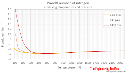 Nitrogen Prandtl no pressure F Nitrogen Prandtl no pressure F