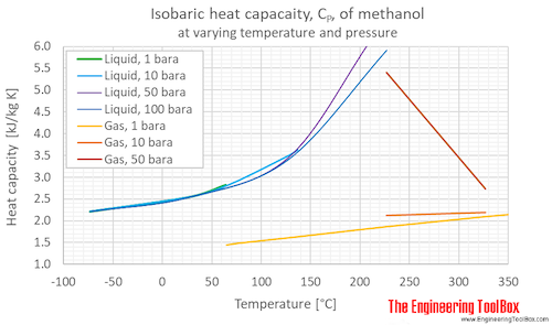 Methanol Cp pressure C