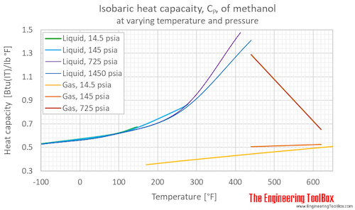 Methanol Cp pressure F