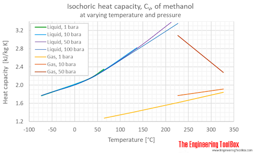 Methanol Cv pressure C