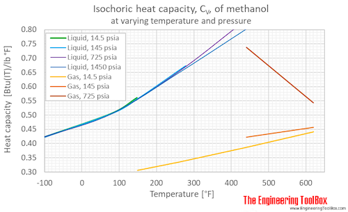 Methanol Cv pressure F