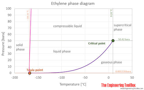 Ethylene phase diagram Ethylene phase diagram