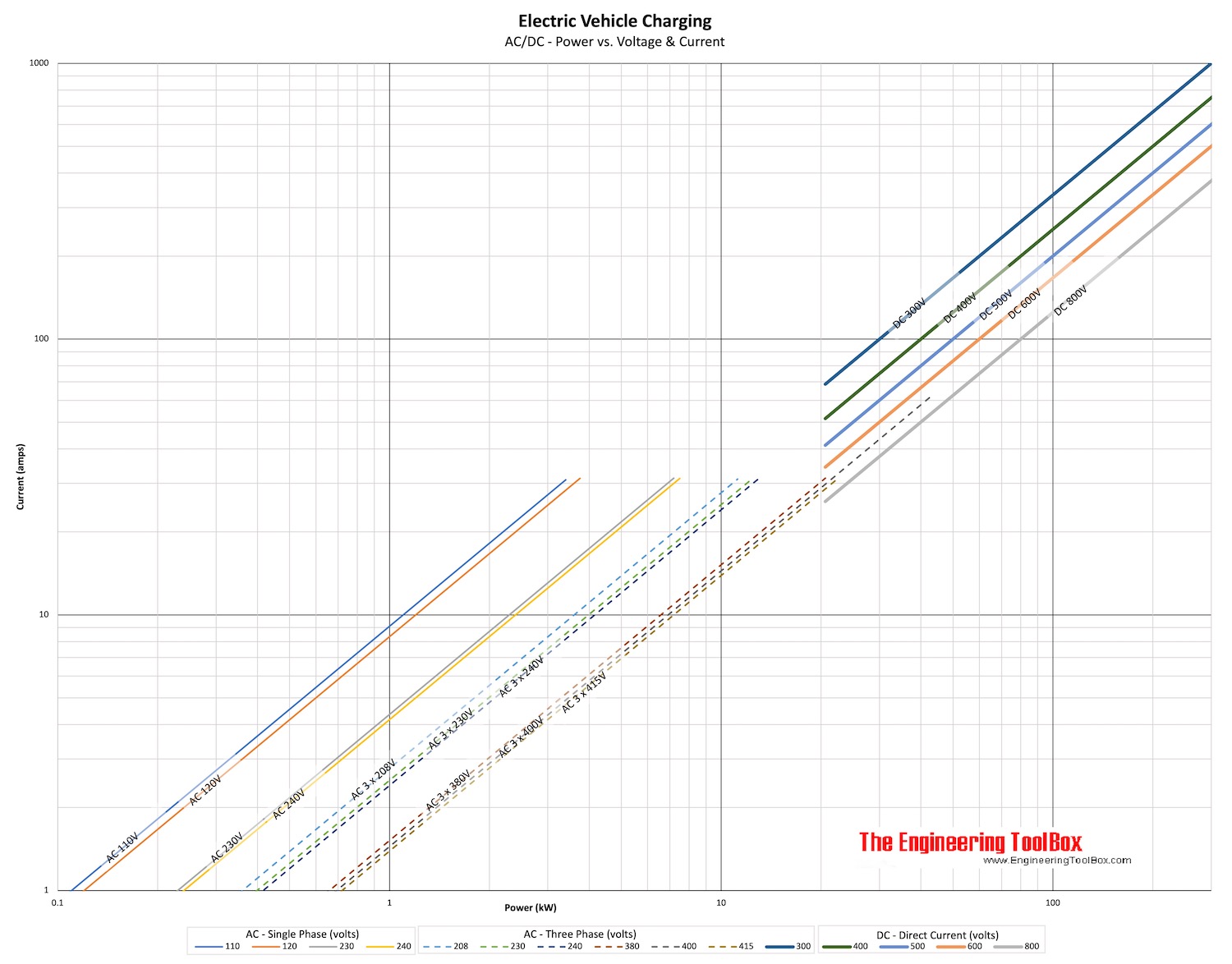 EV - Electrical Vehicle Charging - Power vs. Amps and Voltage - AC vs. DS - Single Phase vs. Three Phase