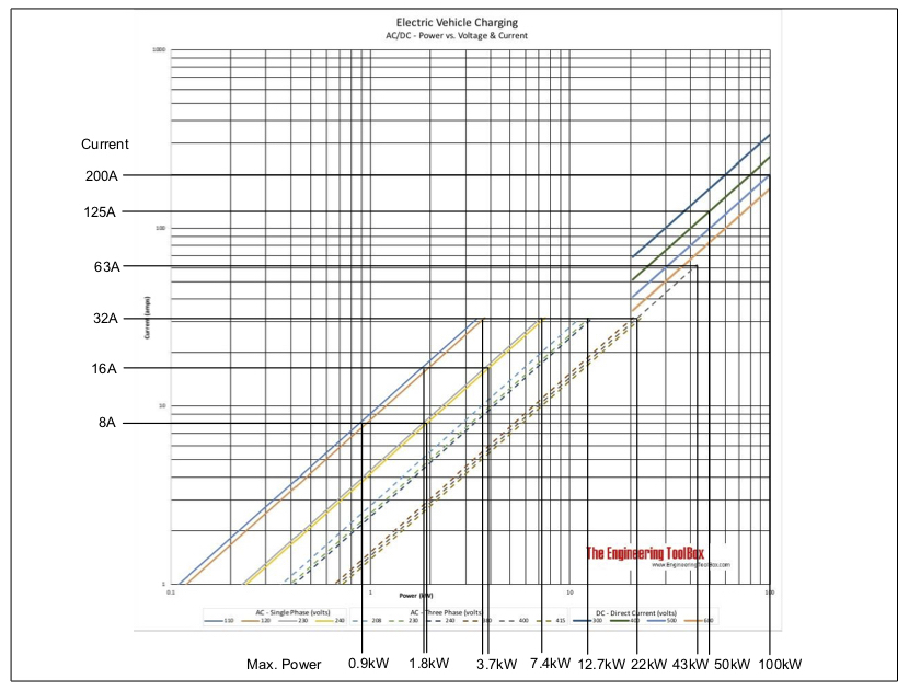 Typical electrical vehicle EV charging stations - Power vs. ams and voltage, single phase vs. three phase, AC vs. DC