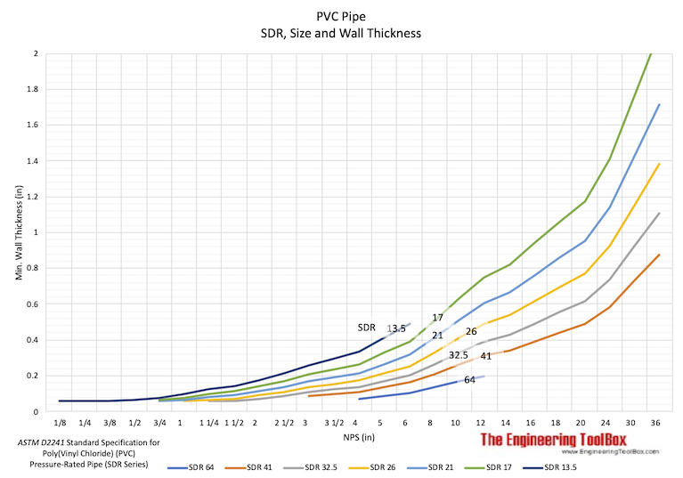 PVC pipes - SDR series vs. wall thickness and dimension