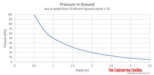 Pressure in ground due to transport load Pressure in ground due to transport load