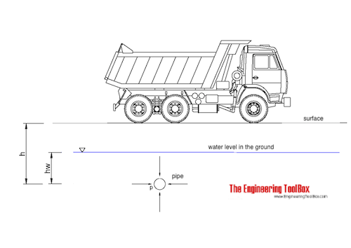 Pressure in ground due to soil, water and transport Pressure in ground due to soil, water and transport