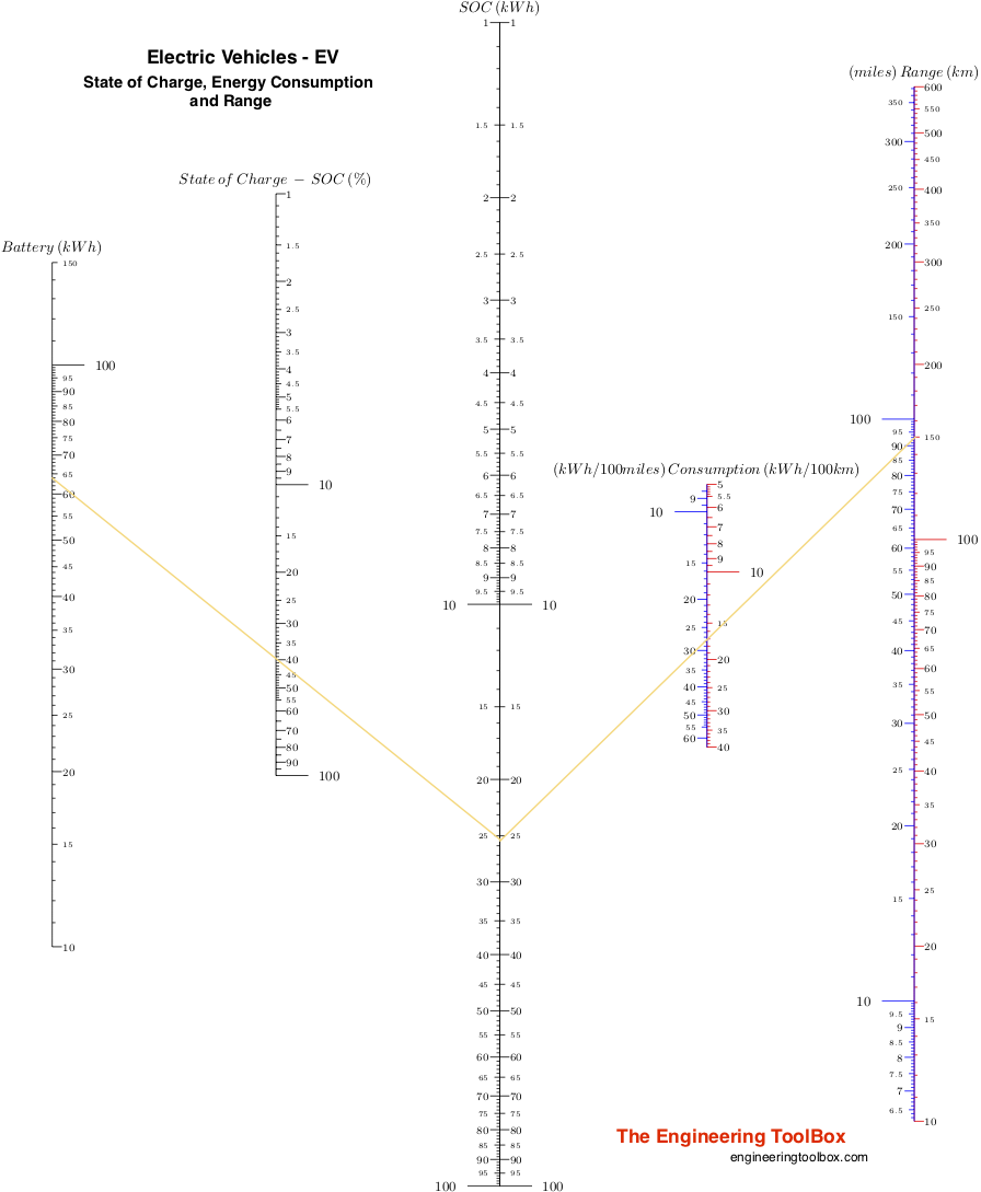 EV -  Electric Vehicle - Battery Size, State of Charge SOC, Energy Consumption and Range