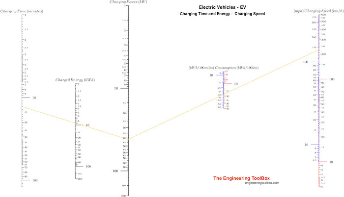 Electrical vehiclecharging energy, time and  charging speed diagram