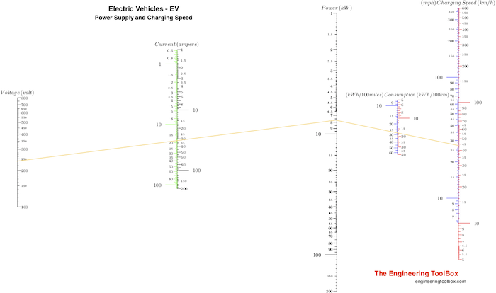 Electrical vehicle power supply and charging speed diagram