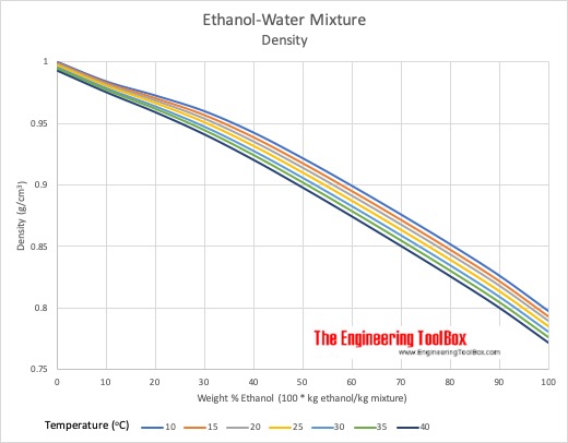 Density Ethanol-Water Mixture