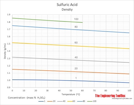 Sulfuric Acid Density - Concentration and Temperature