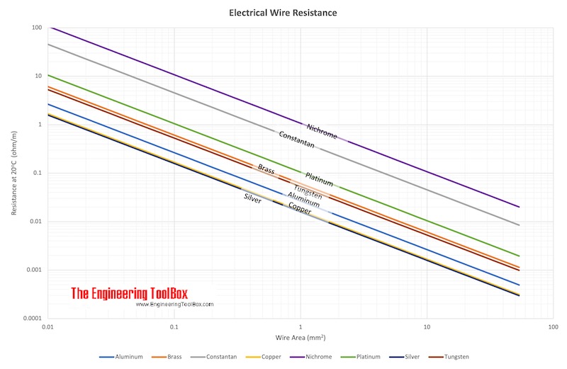 Resistance in electric wire - Copper, Aluminum, Brass, Constantan, Nichrome, Platinum, Silver and Tungsten (Diameter mm)) Resistance in electric wire - Copper, Aluminum, Brass, Constantan, Nichrome, Platinum, Silver and Tungsten (Diameter mm))