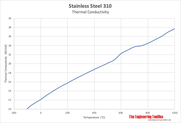 Stainless steel 310 thermal conductivity vs temperature