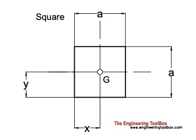 centroid square