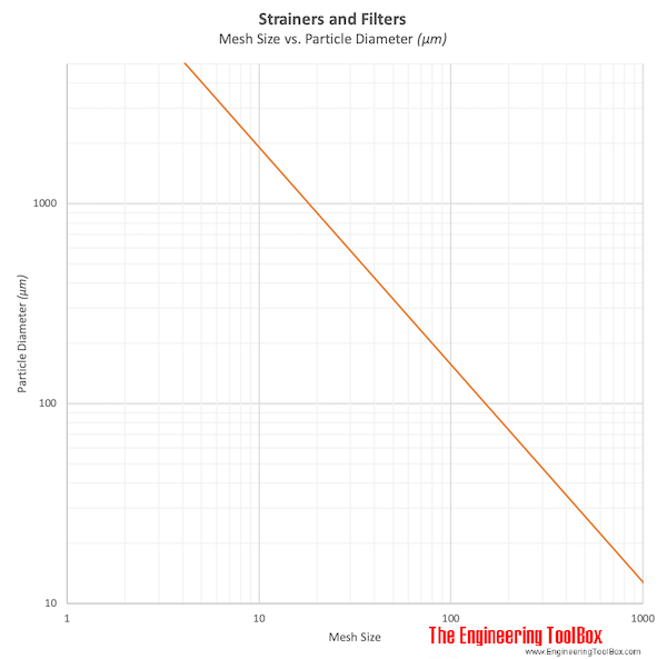 Mesh size vs particle diameter